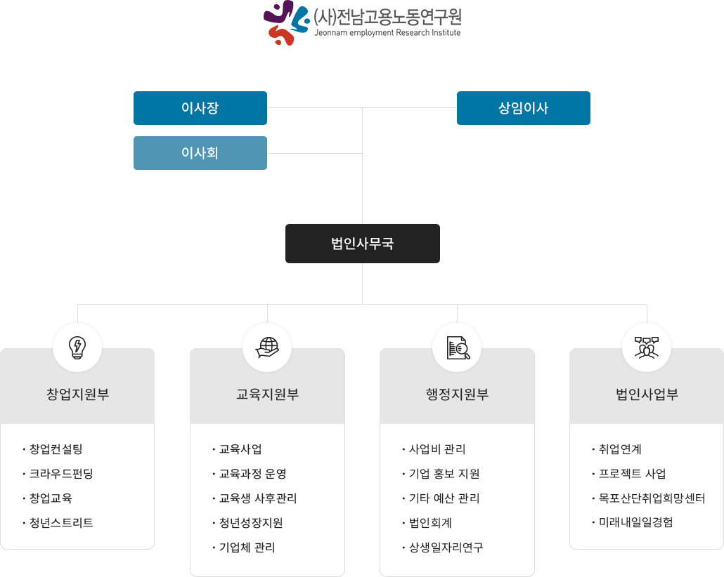 (사)전남고용노동연구원 조직도